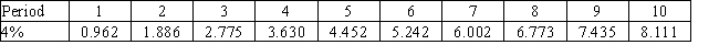 Osler Company is considering an investment with the following data:       Depreciation will be taken on a straight-line basis over the expected life of the investment. -  The company requires a minimum rate of return of 4%.What is the net present value of the investment?   A)  $2,775 B)  $202,775 C)  $118,170 D)  ($81,830) 