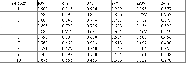 Present value of $1    Present value of an Annuity of $1   Morgan Clinical Practice is considering an investment in new imaging equipment that will cost $400,000.The equipment is expected to yield cash inflows of $80,000 per year for a six year period.Morgan set a required rate of return at 10%. - What is the net present value of Project 1? (Note: there may be a rounding error depending on the table you use to compute your answer.Choose the answer closest to the one you calculate.)  A)  $20,000 B)  $25,670 C)  $4,860 D)  $22,530 E)  $2,530