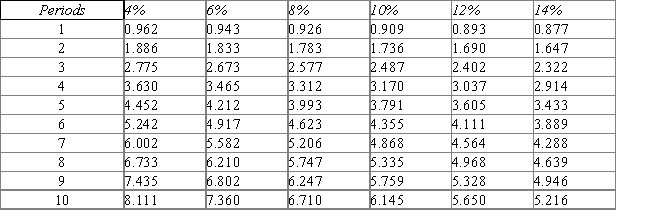 Present value of $1    Present value of an Annuity of $1   Morgan Clinical Practice is considering an investment in new imaging equipment that will cost $400,000.The equipment is expected to yield cash inflows of $80,000 per year for a six year period.Morgan set a required rate of return at 10%. - What is the net present value of Project 1? (Note: there may be a rounding error depending on the table you use to compute your answer.Choose the answer closest to the one you calculate.)  A)  $20,000 B)  $25,670 C)  $4,860 D)  $22,530 E)  $2,530
