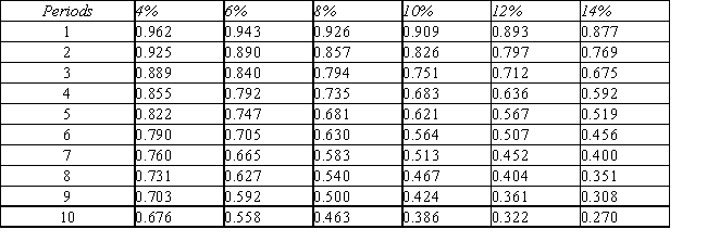  Present value of $1 Present value of an Annuity of $1       Jan Rigby is considering an investment that will cost $20,000 initially, and return annual cash flows of $10,000 in each of three years.Jan requires a minimum rate of return of 8%. -What is the present value of the cash inflows? (Note: there may be a rounding error depending on the table you use to compute your answer.Choose the answer closest to the one you calculate.)  A)  $25,770 B)  $20,000 C)  $5,770 D)  $45,770 E)  $10,000