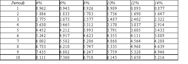  Present value of $1 Present value of an Annuity of $1       Jan Rigby is considering an investment that will cost $20,000 initially, and return annual cash flows of $10,000 in each of three years.Jan requires a minimum rate of return of 8%. -What is the present value of the cash inflows? (Note: there may be a rounding error depending on the table you use to compute your answer.Choose the answer closest to the one you calculate.)  A)  $25,770 B)  $20,000 C)  $5,770 D)  $45,770 E)  $10,000