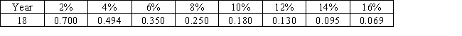 Elizabeth Myers invested in a project that required an initial amount of $1,560, and returned one cash inflow of $12,000 at the end of the 18th year.A partial table of the present value of an annuity of $1 in arrears is as follows:   What is the internal rate of return for this investment?  A)  8% B)  10% C)  12% D)  14% E)  16%