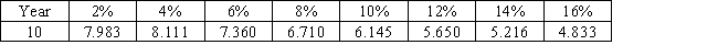 Amatra Inc., has the opportunity to invest in new equipment that will cost $113,000.The net cash inflows for ten years equal $20,000 per year.What is the internal rate of return for the investment? A partial table of the present value of an annuity of $1 in arrears is as follows: A) 8% B) 10% C) 12% D) 14% E) 16%