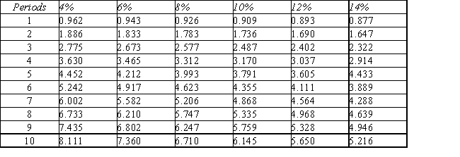 Present value of an Annuity of $1 in Arrears      - Ruby Company is considering a project with an initial investment of $300,000 that will yield annual net cash flows of $90,580 and will be depreciated at $75,000 per year over its 4 year life.What is the internal rate of return? (Note: Round the discount factor to three decimal places.)    A)  6% B)  8% C)  10% D)  12% E)  14%