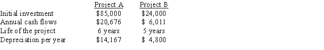 Kenner Company is considering two projects.       Present value of an Annuity of $1 in Arrears     - Suppose that Kenner Company requires a minimum rate of return of 8%.Which project is better in terms of net present value? A)  project A with NPV of $10,585 B)  project B with NPV of $7,756 C)  project A with NPV of $4,210 D)  project B with NPV of $1,212 E)  both projects have the same NPV