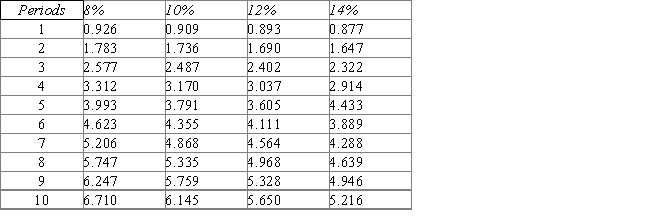 Kenner Company is considering two projects.       Present value of an Annuity of $1 in Arrears     - Suppose that Kenner Company requires a minimum rate of return of 8%.Which project is better in terms of net present value? A)  project A with NPV of $10,585 B)  project B with NPV of $7,756 C)  project A with NPV of $4,210 D)  project B with NPV of $1,212 E)  both projects have the same NPV