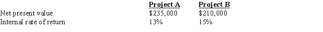 A division manager is choosing between two mutually exclusive projects.   The company requires any project to earn at least 12%.The manager believes that cash inflows from the project can be reinvested at the rate of 12%.Which project will the manager likely choose?  A)  Project B B)  Project A C)  both Projects A and B D)  neither Project A nor B
