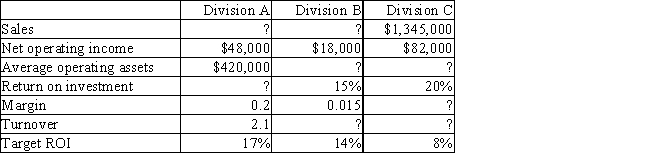 The following information pertains to the three divisions of Yang Company:   -  What are the average operating assets for Division C?  A)  $95,000 B)  $410,000 C)  $82,000 D)  $420,000