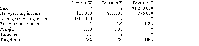 The following information pertains to the three divisions of Marlow Company:    What is the residual income for Division X?  A)  $36,000 B)  $45,000 C)  $(9,000)  D)  $(36,000) 