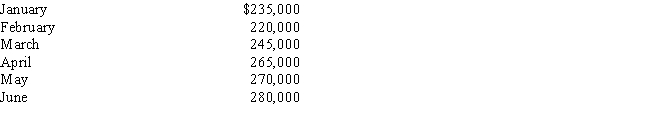 <strong>Highland Company's standard cost is $250,000.The allowable deviation is ±10%.Its actual costs for six months are   The upper and lower control limits are, respectively,</strong> A) $250,000 and $225,000 B) $305,000 and $195,000 C) $275,000 and $250,000 D) $275,000 and $225,000 <div style=padding-top: 35px> 