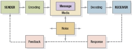 Briefly describe the macromodel of the marketing communications process.  <div style=padding-top: 35px> 