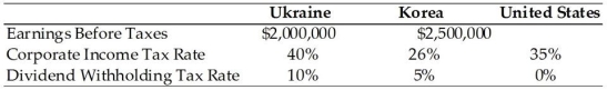 TABLE 15.1 Use the information to answer following question(s) . BayArea Designs Inc., located in Northern California, has two international subsidiaries, one located in the Ukraine, the other in Korea. Consider the information below to answer the next several questions.    -Refer to Table 15.1. The additional U.S. taxes due on the repatriation of income from the Ukraine to the United States, alone, assuming a 50% payout rate, is: A)  excess foreign tax credits of $110,000. B)  additional U.S. taxes due of $97,000. C)  additional U.S. taxes due of $36,500. D)  excess foreign tax credits of $18,500.