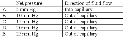 Starling forces are measured across a capillary wall,and the following values are obtained: Capillary hydrostatic pressure: 30 mm Hg Capillary oncotic pressure: 25 mm Hg Interstitial hydrostatic pressure: 0 mm Hg Interstitial oncotic pressure: 15 mm Hg If the reflection coefficient for protein across this capillary wall is 0.5,what is the pressure and direction of fluid flow across the capillary wall?