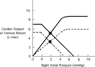 In the cardiac and vascular function curves shown below,the solid curves represent the control state:   The shift in these curves,illustrated by the dashed lines,is best explained by: A) Administration of positive inotropic agent. B) Decrease in peripheral vascular resistance. C) Infusion of isotonic saline. D) Increase in peripheral vascular resistance. E) Administration of a negative inotropic agent.