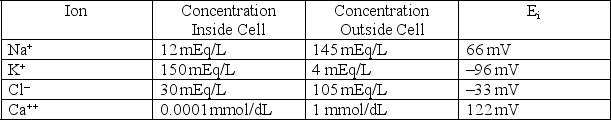 The resting membrane potential of a cell is -85 mV.The intracellular and extracellular concentrations of several ions are indicated in the following table,as is the calculated Nernst equilibrium potential (E<sub>i</sub>) for each of these ions:   The membrane has channels for Na<sup>+</sup>,K<sup>+</sup>,Cl<sup>-</sup>,and Ca<sup>++</sup>.The conductance of the membrane is the greatest for which ion? A) Na<sup>+</sup> B) K<sup>+</sup> C) Cl<sup>-</sup> D) Ca<sup>++</sup>