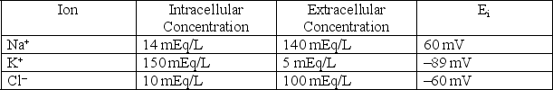 A cell has channels for Na<sup>+</sup>,K<sup>+</sup>,and Cl<sup>-</sup> in its plasma membrane.The resting membrane potential is -60 mV (cell interior negative) .The intracellular and extracellular concentrations for these ions,as well as the calculated Nernst potentials,are listed as follows:   A drug is applied to the cell that increases the permeability of the cell by Cl<sup>-</sup> (i.e.,it opens Cl<sup>-</sup> channels) .What effect will this drug have on the net movement of Cl<sup>-</sup> across the plasma membrane? A) Net Cl<sup>-</sup> movement out of the cell will be increased. B) Net Cl<sup>-</sup> movement into the cell will be increased. C) There will be no change in the net movement of Cl<sup>-</sup>.