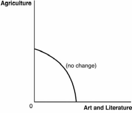 Use these production possibilities frontier PPF)  curves, which compare the ancient production of agricultural products to art and literature, to answer the next questions. A.    B.    C.    D.    E.    -Suppose the printing press is invented. Which graph best depicts how this would affect the PPF? A)  Graph A B)  Graph B C)  Graph C D)  Graph D E)  Graph E