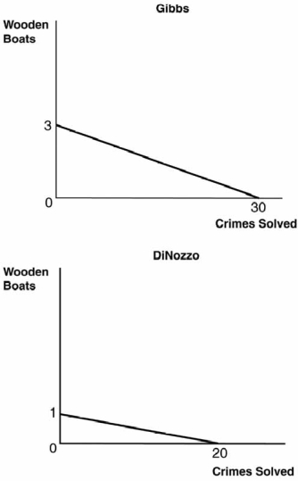 The figures below depict the production possibilities frontiers PPFs)  for two people who can allocate the same amount of time between building wooden boats and solving crimes. Refer to these figures to answer the next  questions.    -What is Gibbs's opportunity cost of making a wooden boat? A)  20 solved crimes B)  30 solved crimes C)  10 solved crimes D)  1/20 of a boat E)  1/10 of a boat