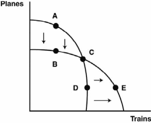 The figure depicts a shift in a society's production possibilities frontier PPF)  for the manufacture of trains and planes: train-manufacturing capacity expands while plane-manufacturing capacity shrinks. Refer to this figure to answer the next  questions.    -Which point represents an efficient level of output both before and after the shift? A)  point A B)  point B C)  point C D)  point D E)  point E