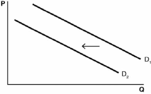 Refer to the accompanying diagram for the questions that follow.    -As the life expectancy in the United States increases, which of the following could likely happen to the demand curve for items such as health care, cancer treatments, and nursing facilities, holding all else constant, and why? A)  There would be a decrease because individuals are healthier. B)  There would be an increase because the cost of these items is falling. C)  There would be an increase because there will be more buyers in these markets. D)  There would be a decrease because Social Security benefits are running out. E)  They will stay the same because these changes would affect the supply curve and not the demand curve.