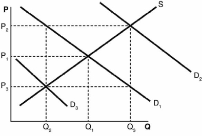 Refer to the accompanying diagram for the questions that follow.    -If consumers expect the price of a good to decrease in the future and all else is held constant, we would assume that the demand curve would A)  shift from D<sub>1</sub> to D<sub>3</sub>. B)  remain at D<sub>1</sub>. C)  shift from D<sub>1</sub> to D<sub>2</sub>. D)  shift from D<sub>2</sub> to D<sub>1</sub>. E)  shift from D<sub>2</sub> to D<sub>3</sub>.