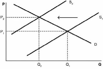 Which of the following scenarios best describes the change in the equilibrium shown in the accompanying graph?   A)  firms entering the market B)  firms leaving the market C)  buyers entering the market D)  buyers leaving the market E)  an input cost decreasing