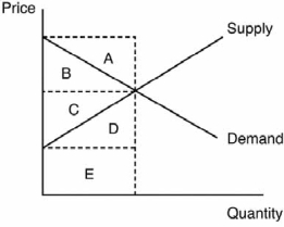 Use the following graph to answer the next questions.    -In the figure, which area represents the producer surplus? A)  area A B)  area B C)  area C D)  area D E)  area E