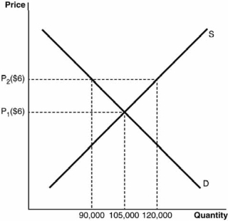 The government has imposed a price control for many agricultural products in an effort to support farmers. In the case of price floor P<sub>2</sub> in the accompanying figure, how much of a disequilibrium in quantity exists?   A)  a shortage of 30,000 units B)  a surplus of 120,000 units C)  30,000 units D)  a surplus of 30,000 units E)  an excess of $3