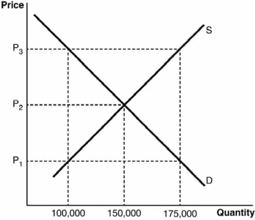 Refer to the accompanying figure for the next questions.    -The accompanying figure describes the market for gasoline in a local community. If the government were to place a price floor at P<sub>1</sub>, predict the resulting surplus or shortage. A)  There would be a shortage of 75,000 units. B)  There would be a surplus of 75,000 units. C)  There would be neither a shortage nor a surplus. D)  There would be a shortage of 150,000 units. E)  There would be a surplus of 150,000 units.