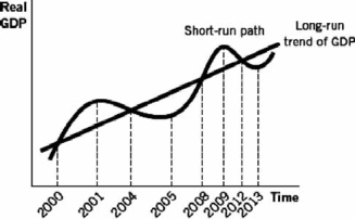 <strong>Consider the following figure to answer the next questions: In which year was the economy growing at the long-run average growth rate?</strong> A) 2001 B) 2004 C) 2005 D) 2009 E) 2013