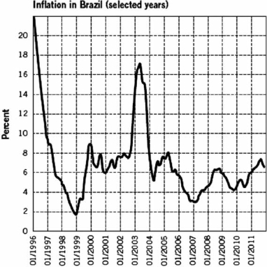 Refer to the following figure when answering the next questions:    -Based on the figure, and if we define inflation as being  under control  at rates less than 10 percent, when was inflation under control? A)  1996-2002 only B)  1997-2003 and 2005-2011 C)  2005-2011 only D)  1996-1997 only E)  It was never under control.