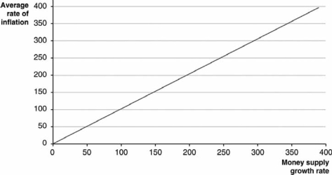 What does the fact that most countries' economies lie near the straight, slanting line in the graph below indicate?   A)  Most countries exercise tight control over their money supplies. B)  The rate at which prices rise is closely tied to the rate of money supply expansion. C)  In most countries, the inflation rate is very low. D)  It is very difficult for a government to shift the inflation rate away from its natural level. E)  The size of the money supply is determined almost entirely by the movement of prices.