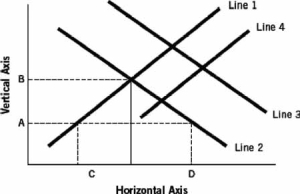 Refer to the following graph to answer the next  questions:    -Assuming the figure represents the market for loanable funds, which of the following would represent an increase in household wealth? A)  a shift from line 1 to line 4 B)  a shift from line 4 to line 1 C)  a shift from line 2 to line 3 D)  movement from A to B E)  a new shortage of loanable funds represented by the distance from C to D
