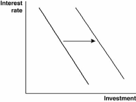 Which event could be expected to shift a nation's demand for loanable funds, as shown in the accompanying graph?   A)  an increase in the productivity of capital B)  a decrease in investor confidence C)  an increase in consumer wealth D)  an increase in time preferences E)  a rise in the number of workers in their prime earning years