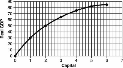 Use the following production function to answer the next questions.    -This production function exhibits A)  diminishing marginal product. B)  constant marginal product. C)  increasing marginal product. D)  increasing returns to capital. E)  a constant rate of depreciation.