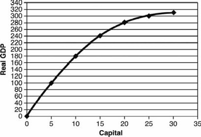 <strong>Use the following graph to answer the next questions. The marginal product of the 5th unit of capital is ________ and the marginal product of the 10th unit is ________.</strong> A) 100; 180 B) 100; 80 C) 10; 8 D) 20; 18 E) 20; 16