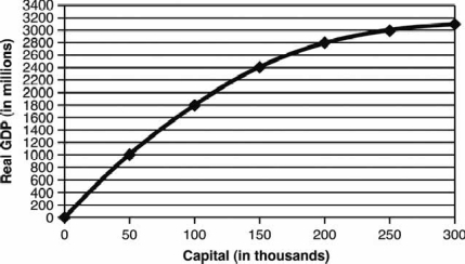 Use the following graph to answer the next questions.    -Suppose that the level of capital is 150,000, the depreciation rate is 20 percent, and investment is equal to 40,000. In this case, you would expect that A)  capital will increase. B)  capital will decrease. C)  capital will remain unchanged. D)  the steady state value of output will decrease. E)  the economy is in a steady state.