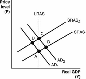 Refer to the following figure to answer the next  questions.    -Based on the figure, if the economy is currently at point B because of a shift in aggregate demand, then in the long run, we can expect we will move to A)  point C. B)  point A. C)  point D. D)  point C and then point D. E)  point A and then point C. 