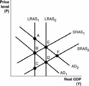 Refer to the following figure to answer the next  questions.    -Based on the figure, which of the following would cause the long-run equilibrium point to change from point B to point D? A)  The population has aged and there are fewer people in the labor force. B)  Firms and workers expected the price level to rise. C)  The economy experienced an increase in government spending. D)  The economy was in an expansion and has adjusted. E)  The country's overall productivity increased.