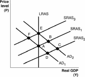 Refer to the following figure to answer the next questions.    -Based on the figure, starting at point A, if there is an increase in government spending, then in the short run we would move to point ________ and in the long run to point ________. A)  B; E B)  B; C C)  D; A D)  D; C E)  B; A