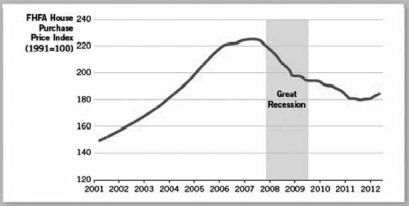 The graph below suggests a housing price ________ followed by a(n)  ________ in aggregate demand.   A)  glut; decrease B)  bubble; increase C)  bubble; decrease D)  glut; increase E)  assessment; decrease