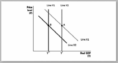 Use the following graph to answer the next questions.    -The difference between lines X1 and X2 represents an)  A)  aggregate demand change. B)  aggregate demand bubble. C)  long-run aggregate demand bubble. D)  short-run aggregate supply change. E)  long-run aggregate supply change.