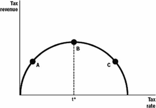 Refer to the following figure to answer the next questions.    -According to the figure, which points)  would see tax revenues decrease if the tax rate decreased? A)  only A B)  only B C)  A and C D)  A and B E)  B and C 
