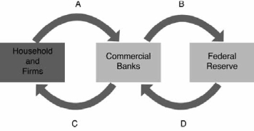 In the following figure, the green arrows represent flows. Identify each of the flows for points A, B, C, and D.   A)  A= federal funds, B =deposits, C = loans, D =discount loans B)  A =federal funds, B = loans, C = federal funds, D =discount loans C)  A =loans, B =federal funds, C = deposits, D = discount loans D)  A = deposits, B = federal funds, C =loans, D = discount loans E)  A = discount loans, B =federal funds, C  loans, D deposits