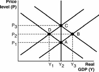 Refer to the following figure to answer the next  questions.    -According to the figure, expansionary monetary policy will cause an economy that is initially at full-employment output to go from equilibrium to equilibrium in the short run. A)  A; C B)  A; B C)  A; D D)  C; B E)  C; D