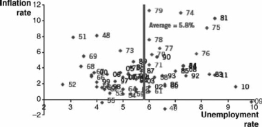 What can be concluded from the chart below which shows inflation versus unemployment rates from 1948 to 2015) ?   A)  In the long run, the Phillips Curve is a robust model. B)  In the short run, unemployment is correlated with inflation. C)  In the long run, unemployment is correlated with inflation. D)  In the short run, unemployment is not always correlated with inflation. E)  In the long run, unemployment is not always correlated with inflation.