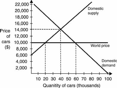 Use the following graph to answer the next questions:    -If this is a trading open)  economy, quantity demanded of cars in thousands)  will be A)  20. B)  40. C)  60. D)  80. E)  100.