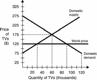 Use the following graph to answer the next questions:    -In a trading open)  economy, the quantity supplied of TVs in thousands)  in the domestic market will be A)  30. B)  60. C)  90. D)  120. E)  150.