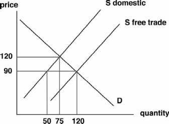 The following graph depicts the market for shoes in a particular country. Use the graph to answer the next questions:    -If this country does not engage in trade with other countries, then the price of shoes will be ________ and the quantity of shoes sold will be ________. A)  $120; 120 B)  $120; 75 C)  $90; 120 D)  $90; 50 E)  $90; 75