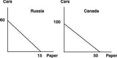 The following figure illustrates the production possibilities for two countries, Russia and Canada. Assume that initially the two countries do not trade. Russia produces 40 cars and 5 tons of paper. Canada produces 16 cars and 42 tons of paper. You can assume cars and paper are measured in thousands of units.    Suppose the two countries decide to completely specialize and trade. If they decide to trade 18 cars in exchange for 6 tons of paper, then after trade, Russia will be able to consume ________ more cars and________ more paper. Canada will be able to consume ________ more cars and ________ more paper.